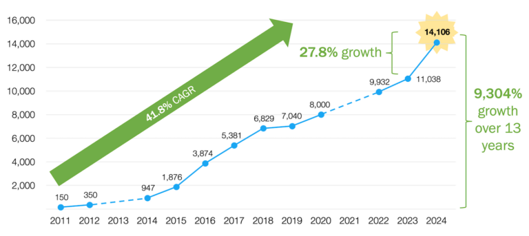 a graph with numbers and a green arrow