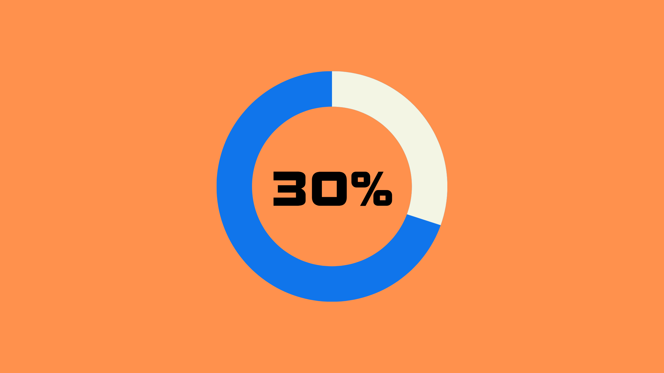 Companies that prioritise personalisation see customers spend 30% more. 