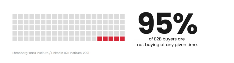 95% of B2B buyers are not buying at any given time