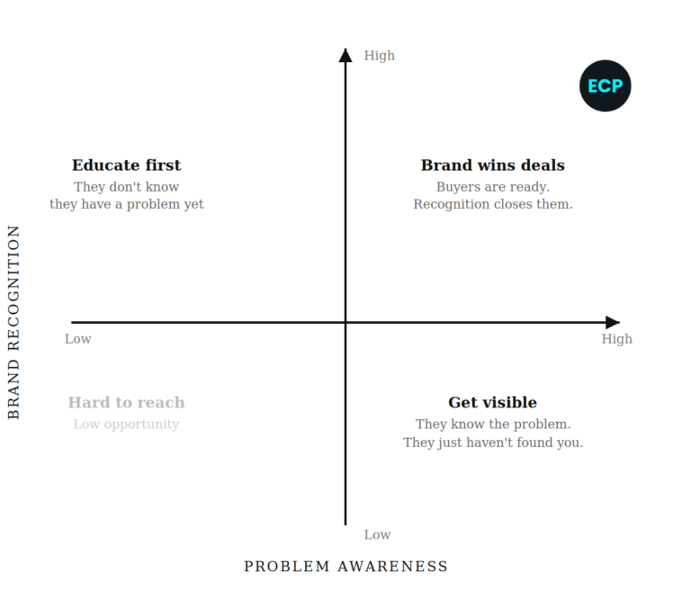 Quadrant plotting problem awareness against brand recognition